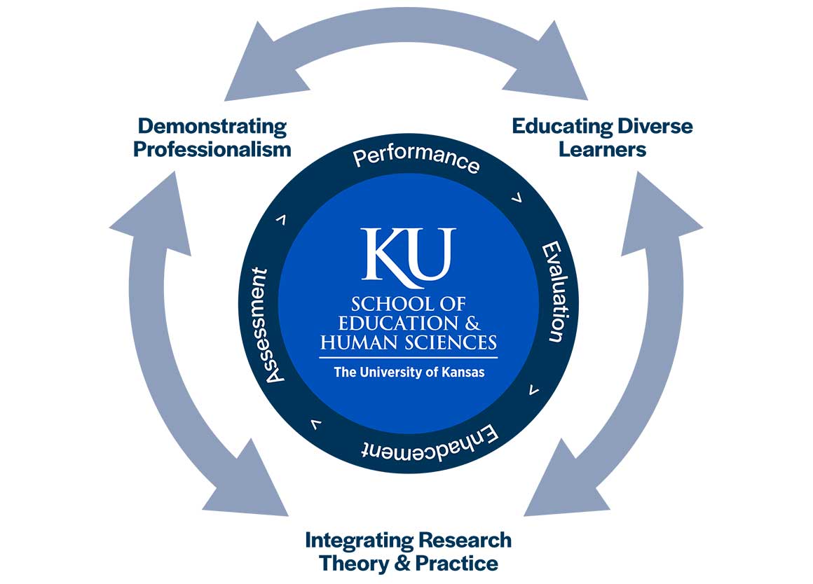 Circular diagram of KU School of Education and Human Sciences Conceptual Framework (nucleus of circle) (outer circle: Demonstrating Professionalism, Educating Diverse Learners and Integrating Research Theory & Practice. inner concentric circle: Performance > Evaluation > Enhancement > Assessment.)