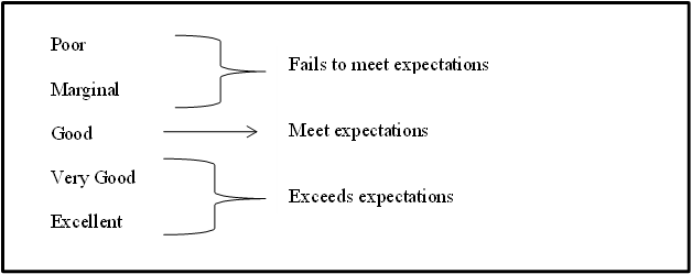 "A figure of 5 ratings: Poor and Marginal = Fails to meet expectations; Good = Meet expectations; Very Good and Excellent = Exceeds expectations"